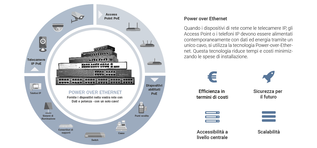 Infografica - Power over Ethernet